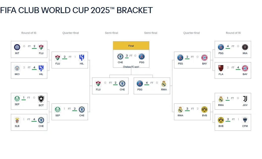 切尔西3-0击败巴黎圣日耳曼，夺得改制后世俱杯