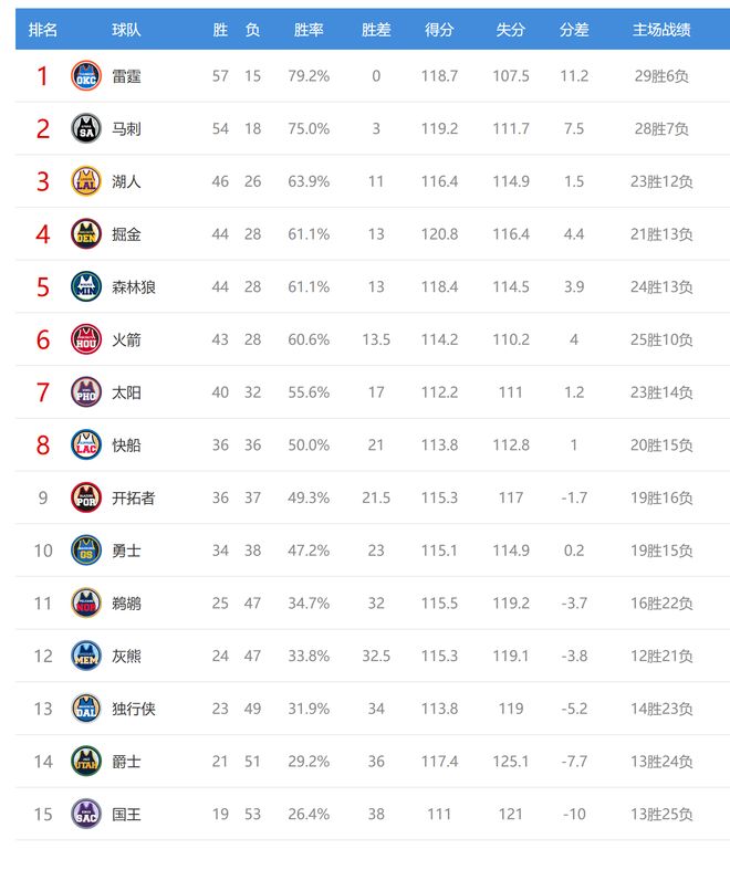 NBA西部排名大洗牌：开拓者大胜、快船领跑、湖