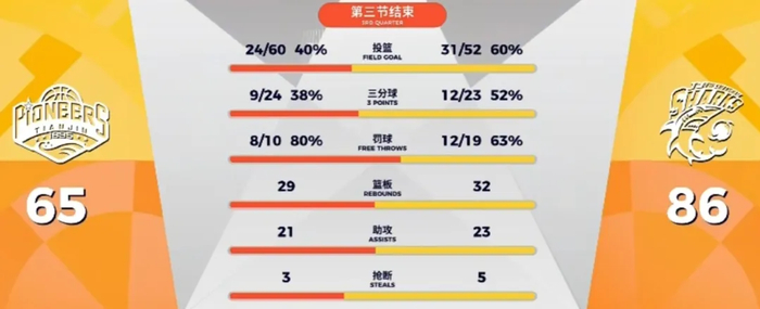 上海男篮客场大胜天津豪取12连胜